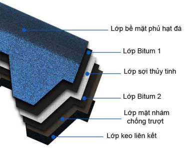 Cấu Tạo Mái Ngói Bitum Phủ Đá: Độ Dày, Kích Thước Và Khả Năng Chống Thấm